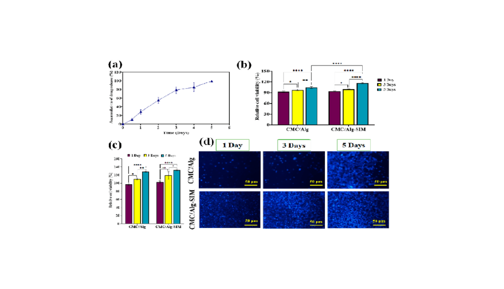 Carboxymethyl cellulose/sodium alginate hydrogel with anti-inflammatory capabilities for accelerated wound healing; In vitro and in vivo study هیدروژل کربوکسی متیل سلولز / سدیم آلژینات با ضد التهاب توانایی برای بهبود سریع زخم؛ مطالعه in vitro و in vivo شرکت دانش بنیان پیشگامان ترمیم و شفای پارس-پارس ترمیم